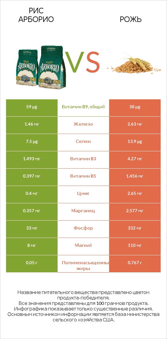 Рис арборио vs Рожь infographic
