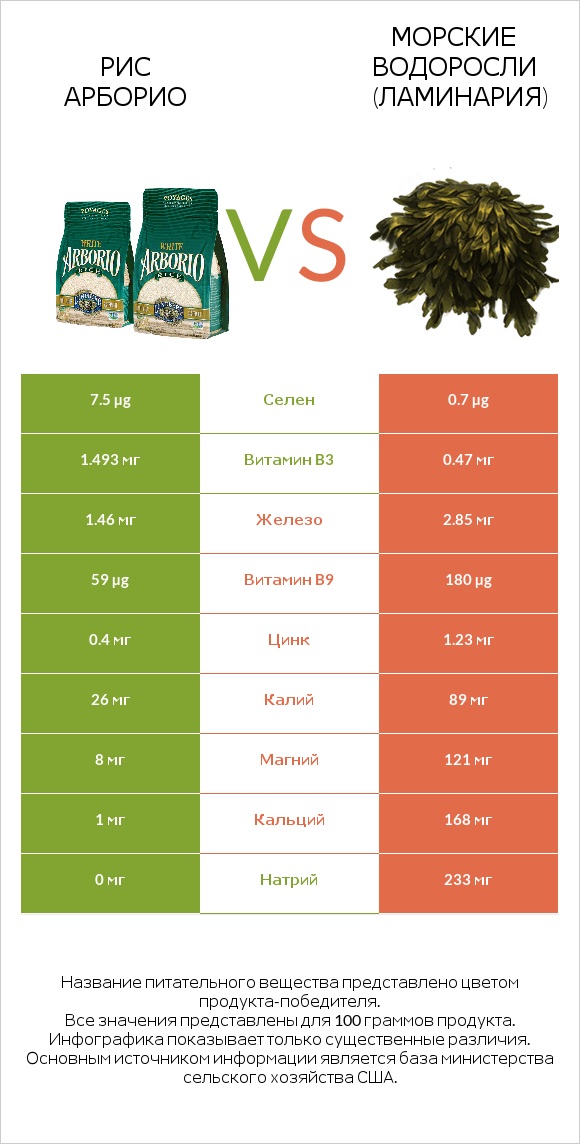 Рис арборио vs Морские водоросли (Ламинария) infographic
