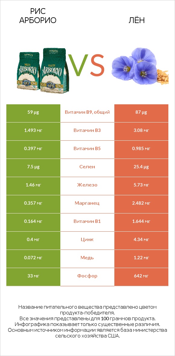 Рис арборио vs Лён infographic