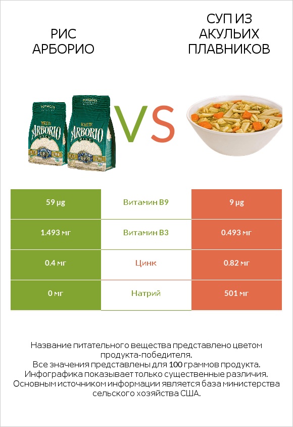 Рис арборио vs Суп из акульих плавников infographic