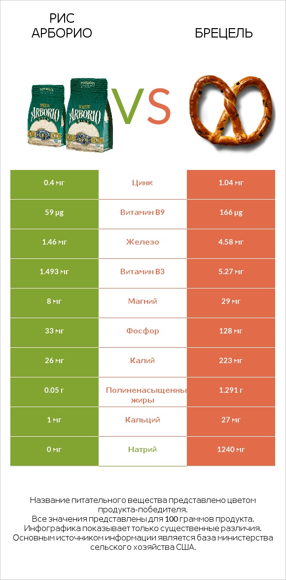 Рис арборио vs Брецель infographic