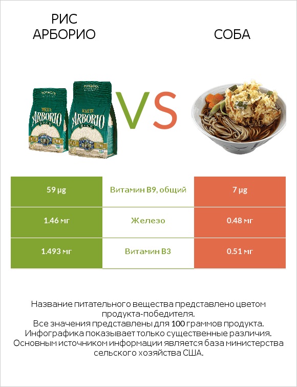 Рис арборио vs Соба infographic