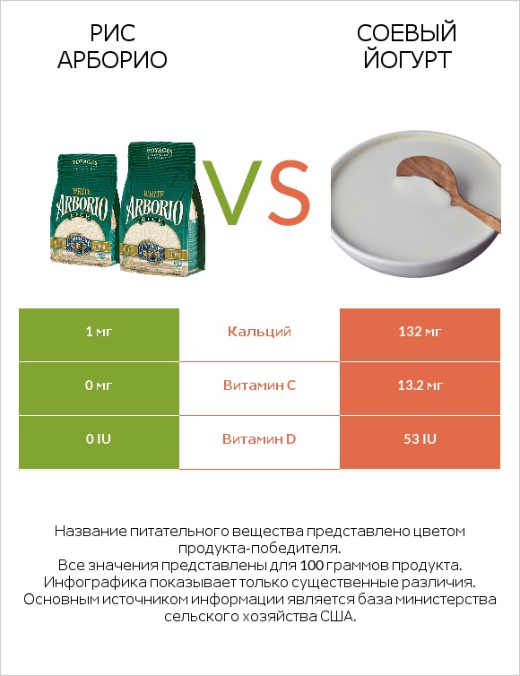 Рис арборио vs Соевый йогурт infographic