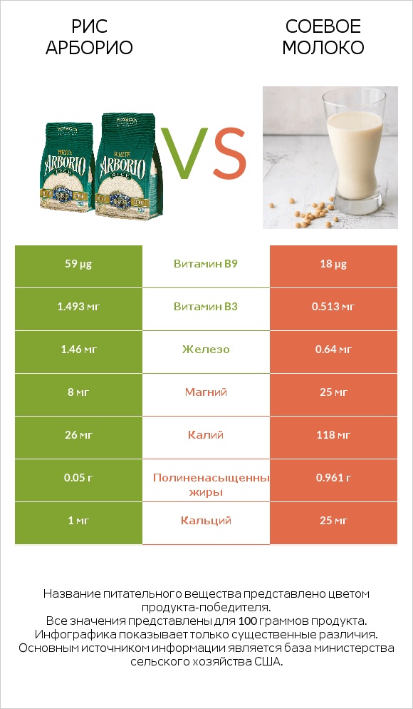 Рис арборио vs Соевое молоко infographic