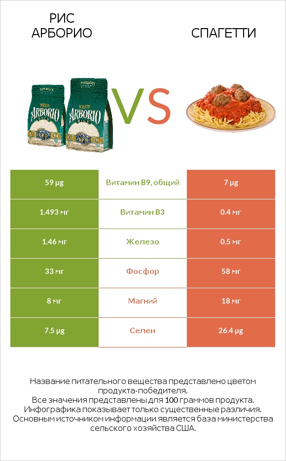 Рис арборио vs Спагетти infographic
