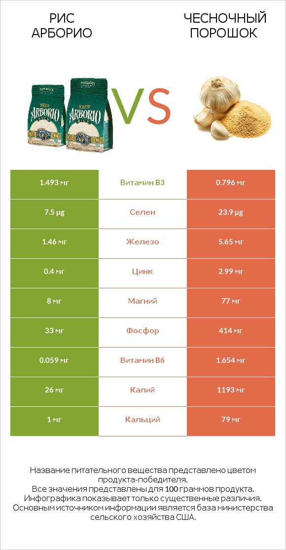 Рис арборио vs Чесночный порошок infographic