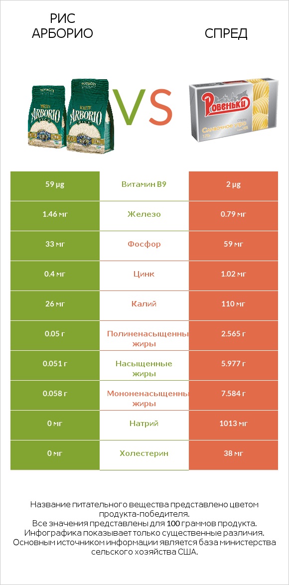 Рис арборио vs Спред infographic
