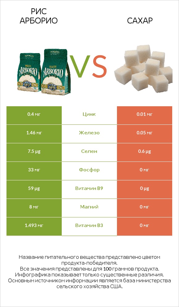 Рис арборио vs Сахар infographic