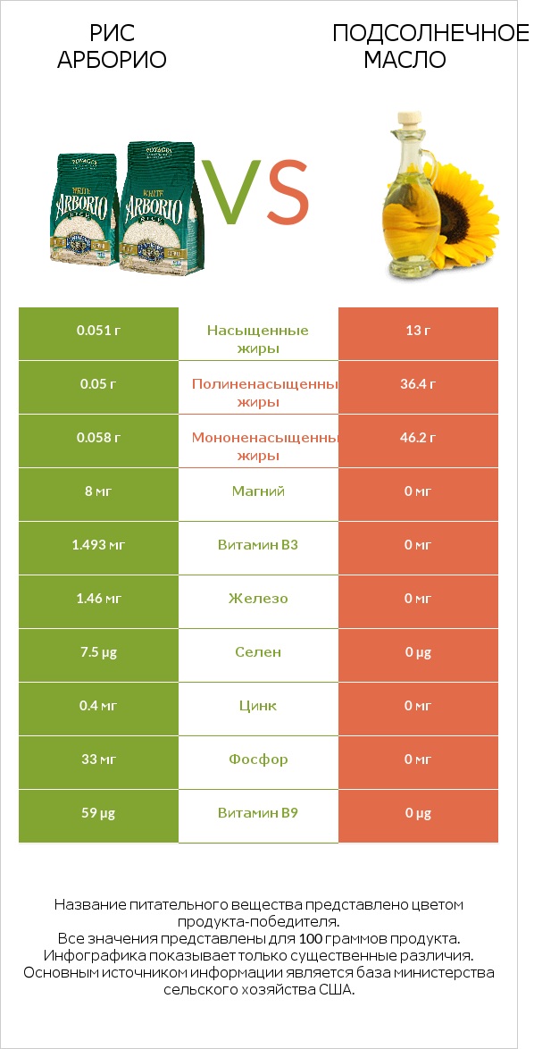 Рис арборио vs Подсолнечное масло infographic