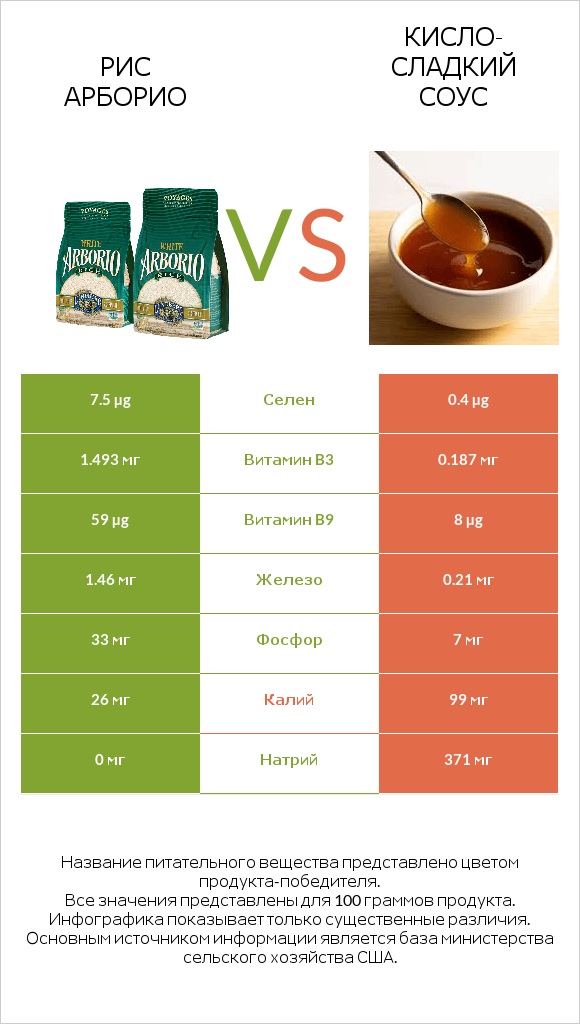 Рис арборио vs Кисло-сладкий соус infographic