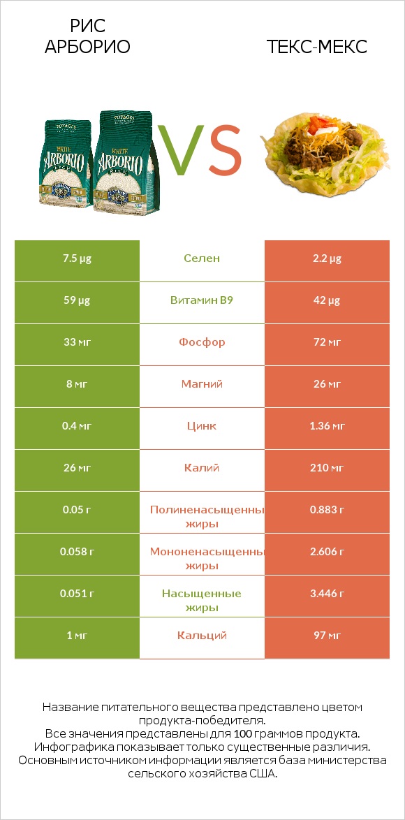 Рис арборио vs Текс-мекс infographic