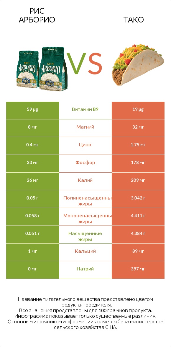 Рис арборио vs Тако infographic