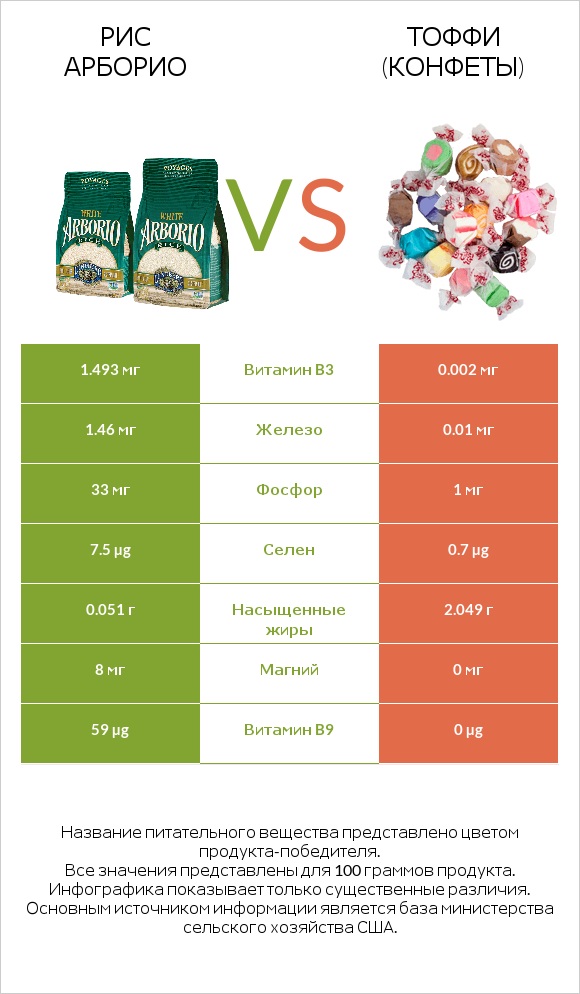 Рис арборио vs Тоффи (конфеты) infographic