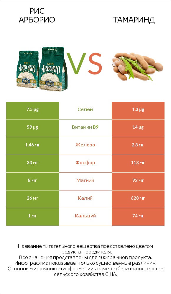 Рис арборио vs Тамаринд infographic