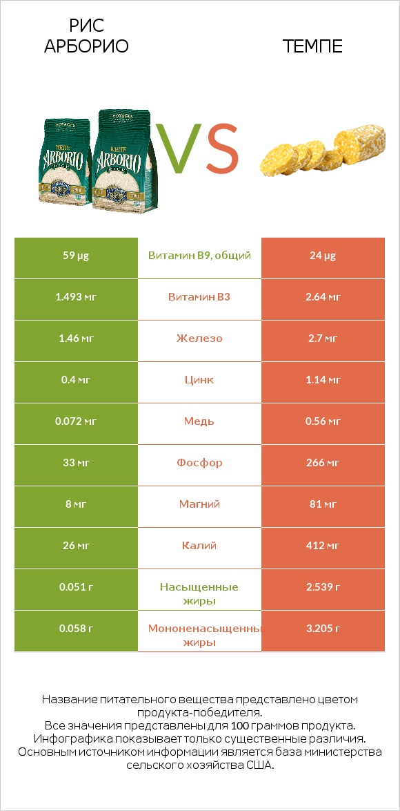 Рис арборио vs Темпе infographic