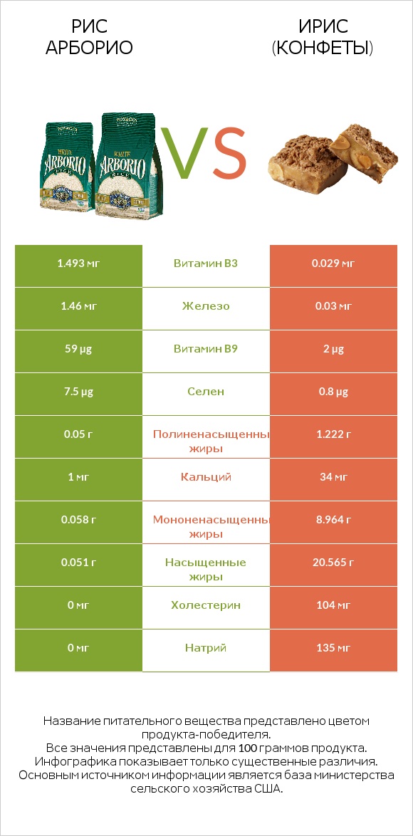 Рис арборио vs Ирис (конфеты) infographic