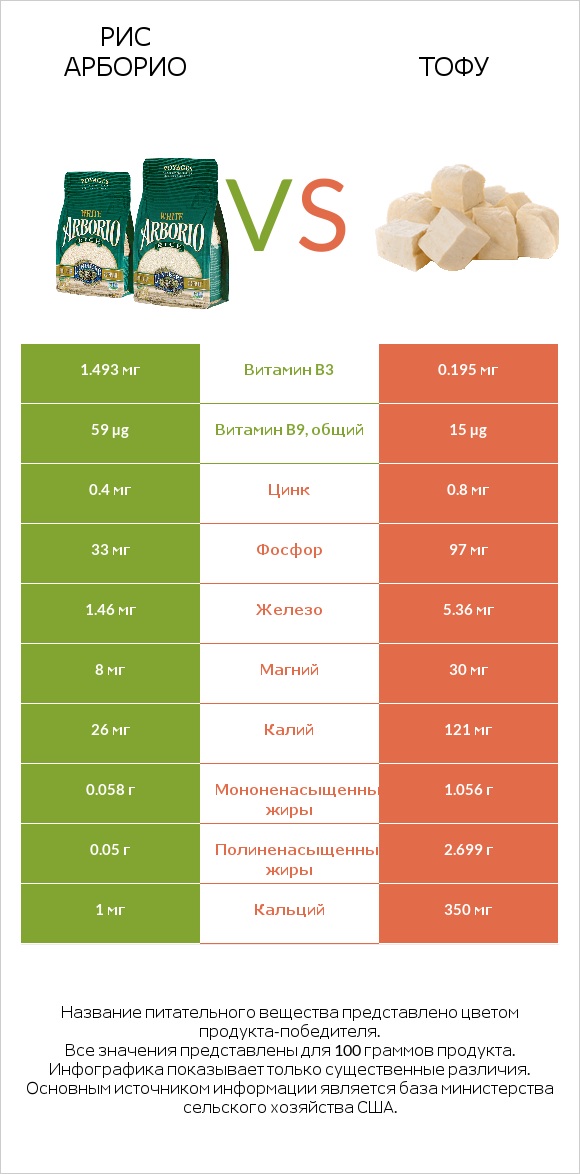 Рис арборио vs Тофу infographic