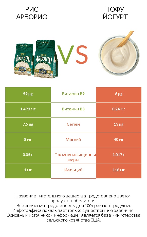 Рис арборио vs Тофу йогурт infographic