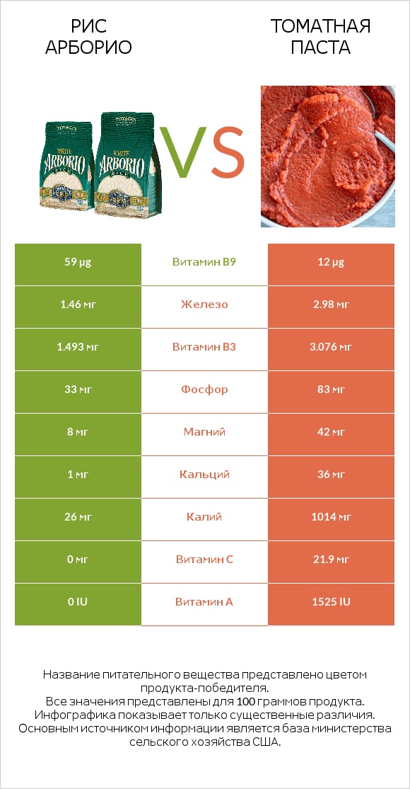 Рис арборио vs Томатная паста infographic