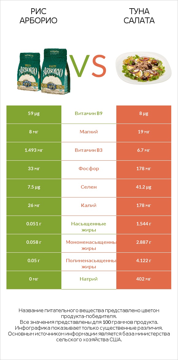 Рис арборио vs Туна Салата infographic