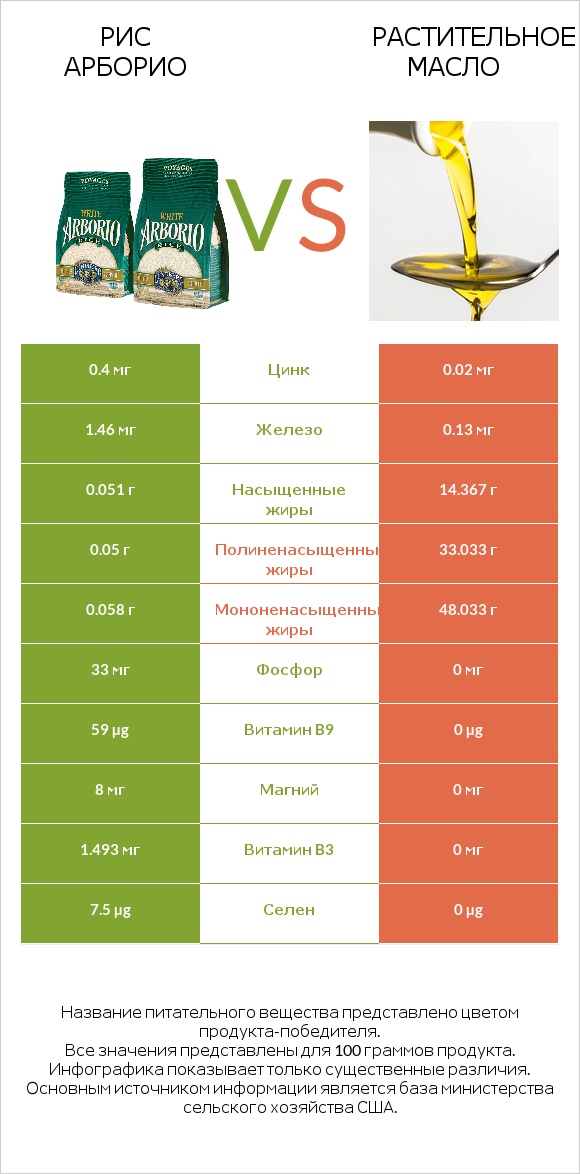 Рис арборио vs Растительное масло infographic