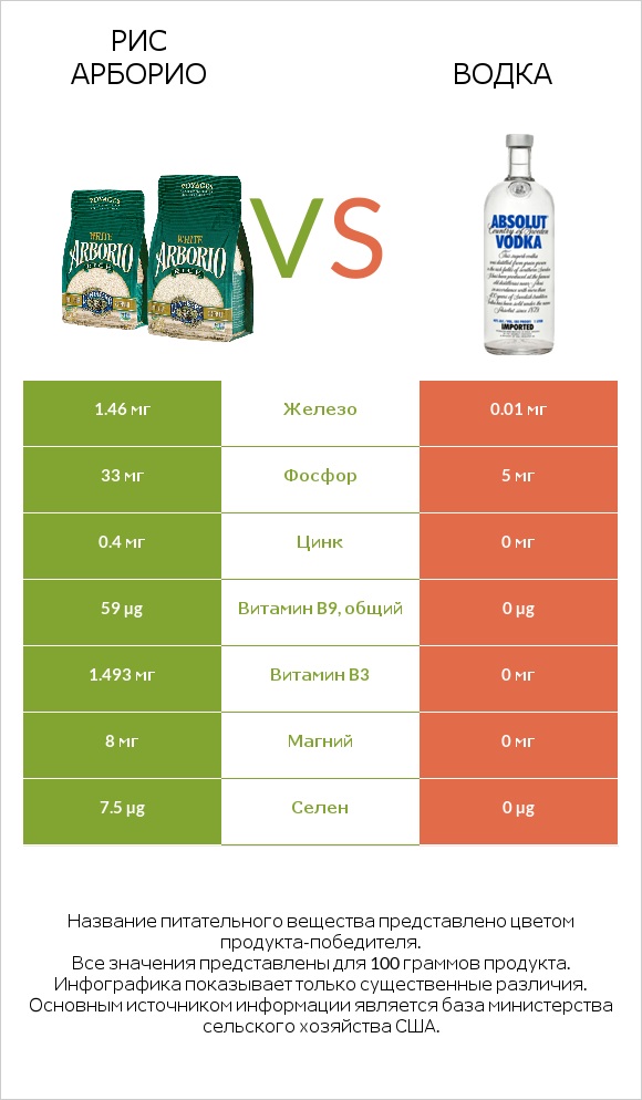 Рис арборио vs Водка infographic