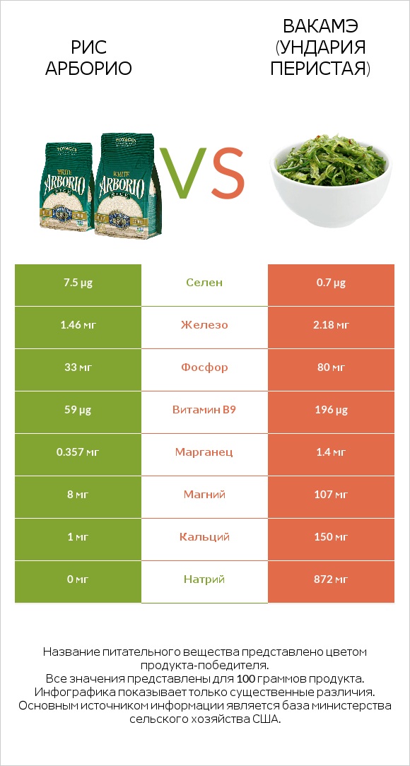 Рис арборио vs Вакамэ (ундария перистая) infographic