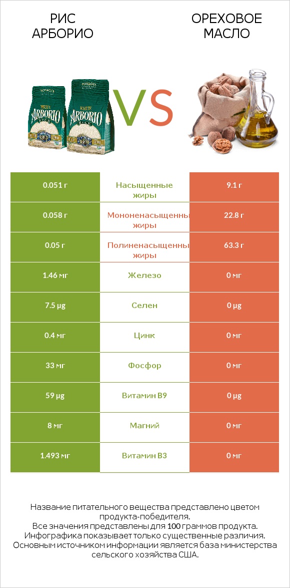 Рис арборио vs Ореховое масло infographic
