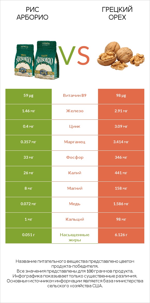 Рис арборио vs Грецкий орех infographic