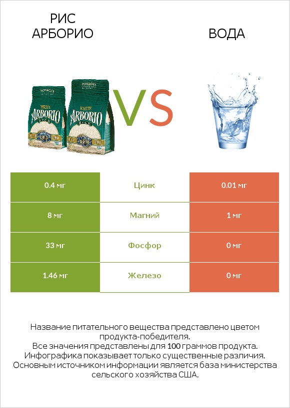 Рис арборио vs Вода infographic