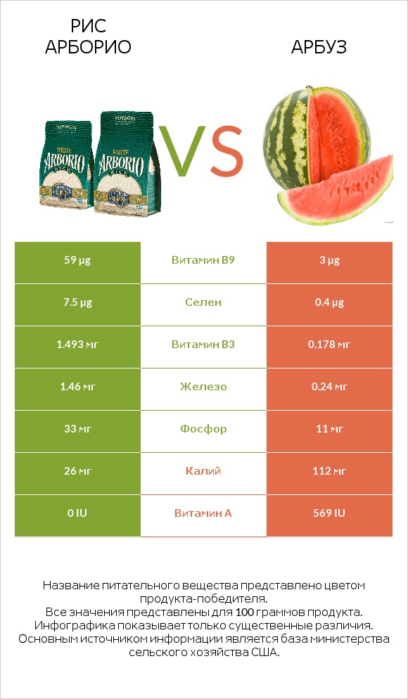 Рис арборио vs Арбуз infographic