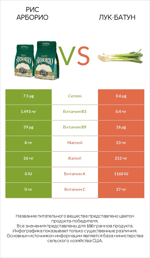 Рис арборио vs Лук-батун infographic