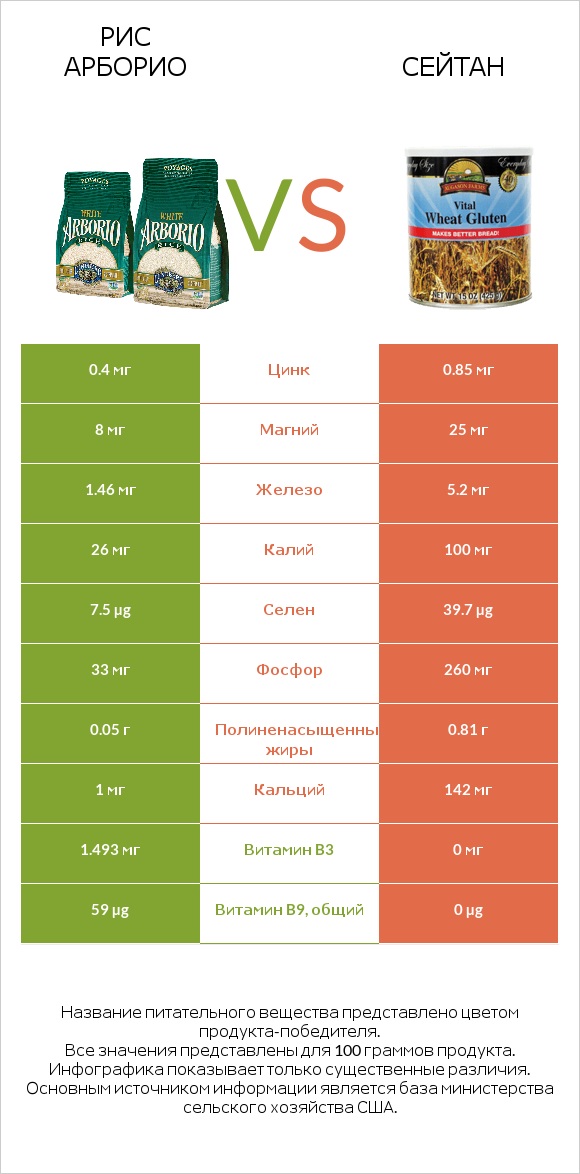 Рис арборио vs Сейтан infographic