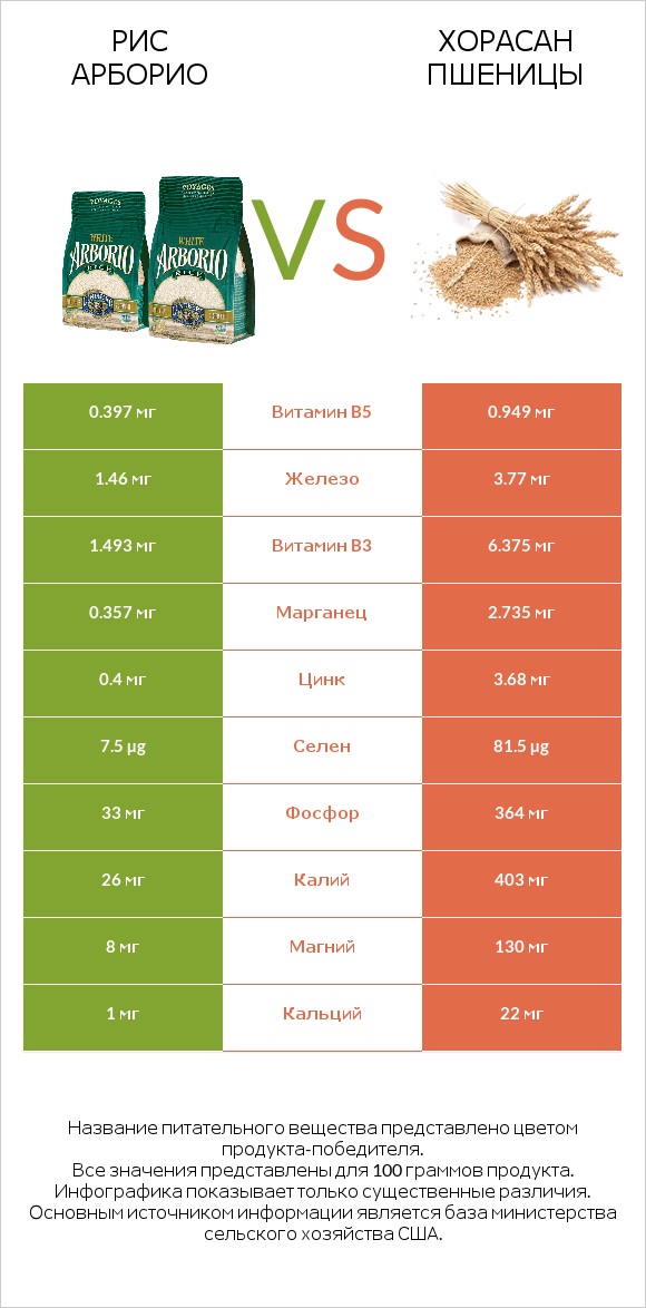 Рис арборио vs Хорасан пшеницы infographic