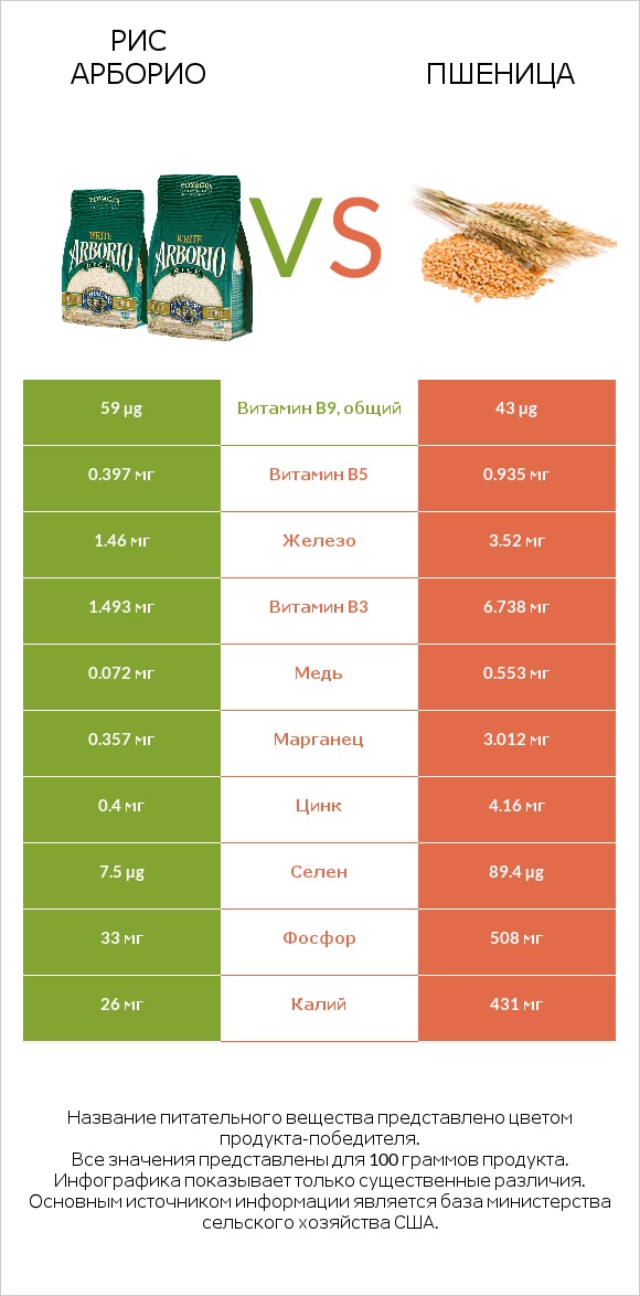 Рис арборио vs Пшеница infographic