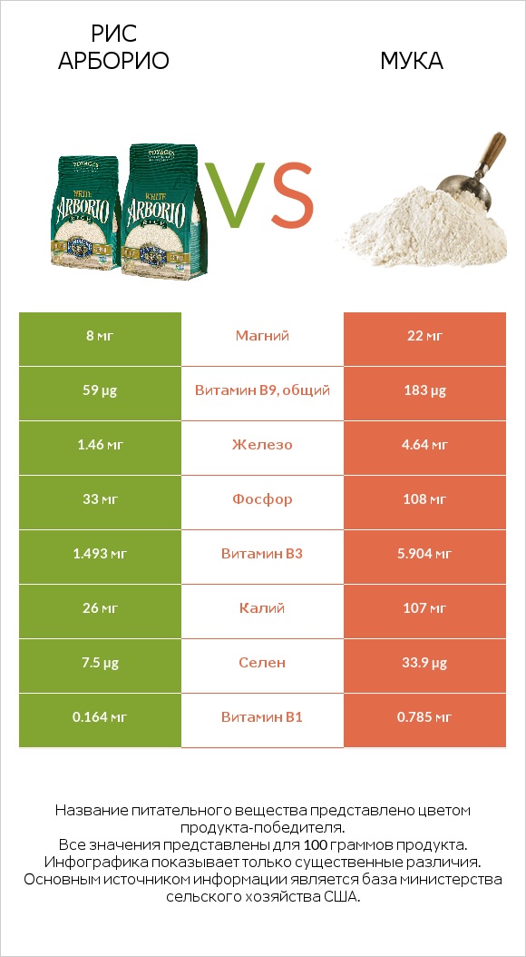 Рис арборио vs Мука infographic