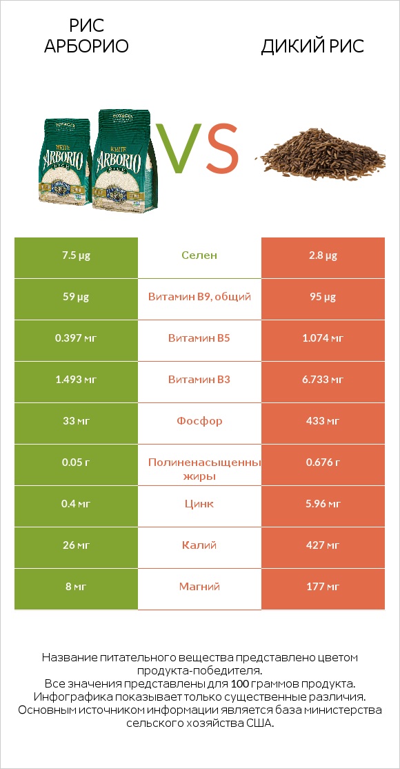 Рис арборио vs Дикий рис infographic