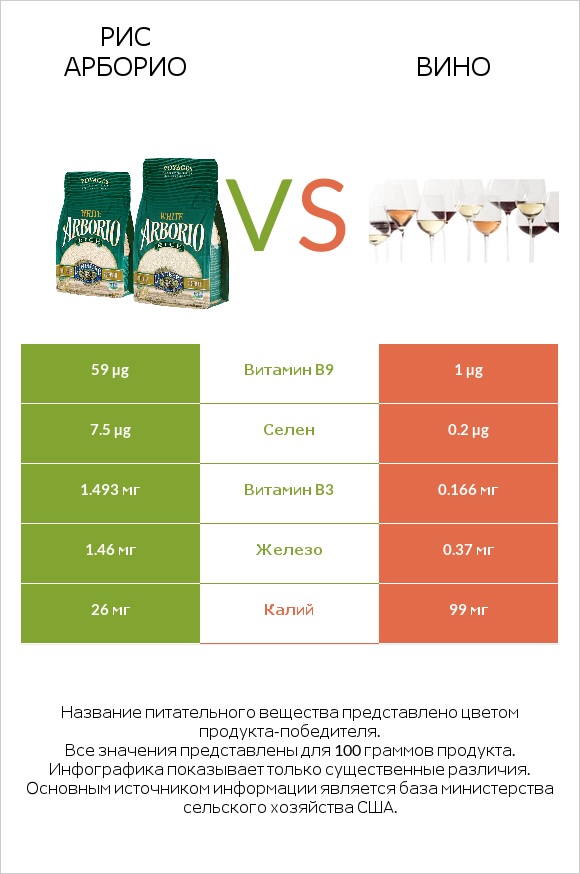 Рис арборио vs Вино infographic