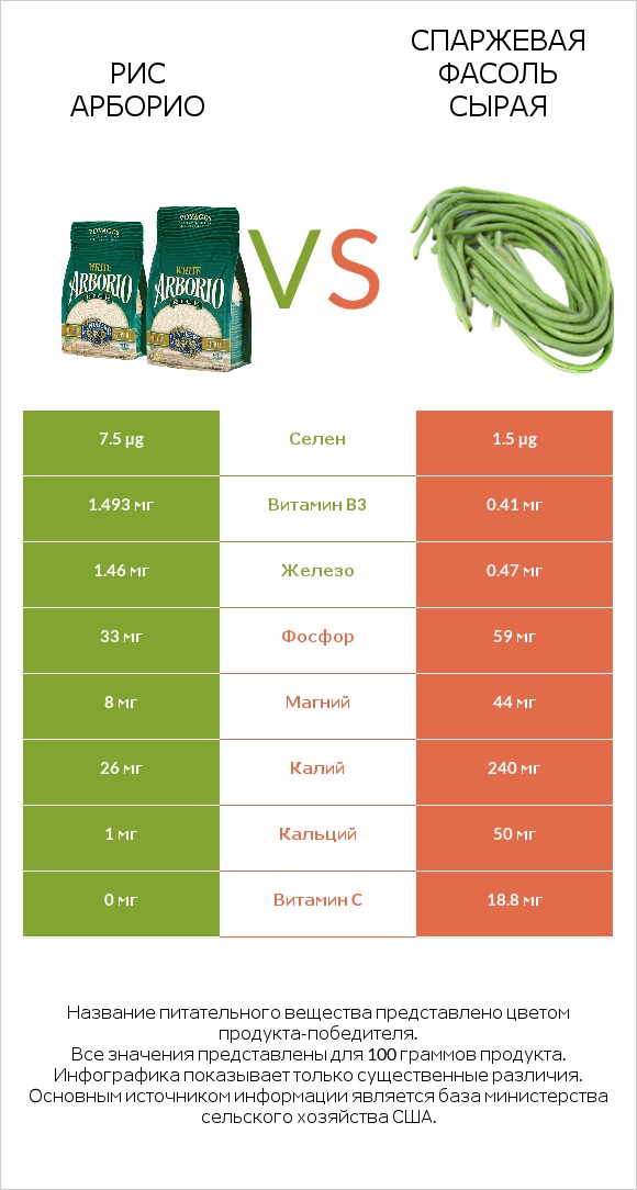 Рис арборио vs Спаржевая фасоль сырая infographic