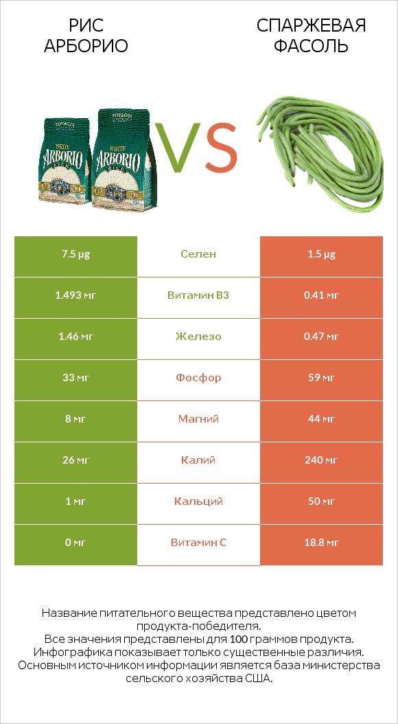 Рис арборио vs Спаржевая фасоль infographic