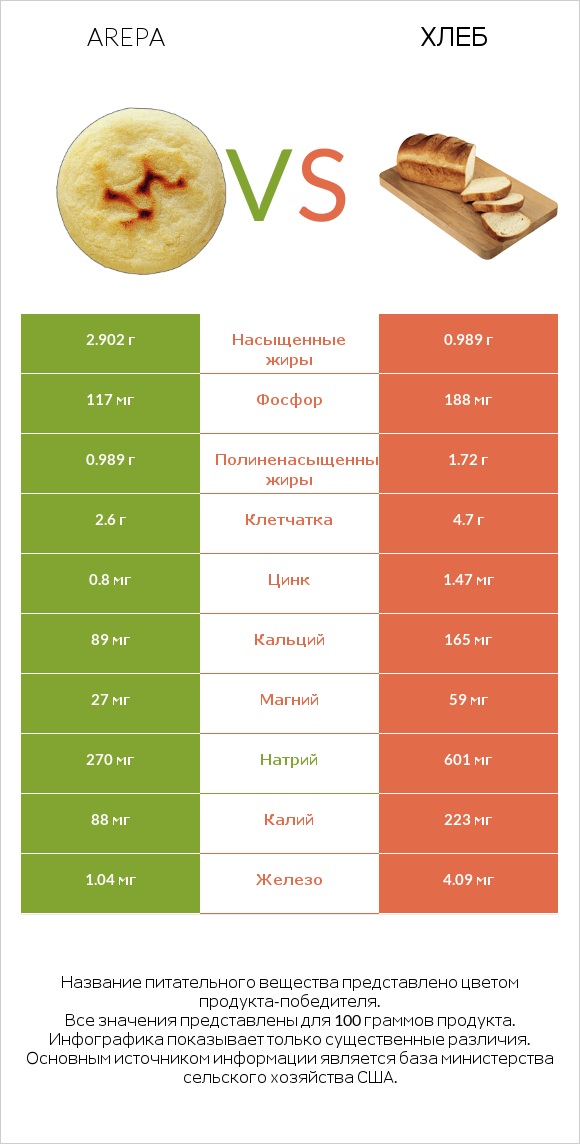 Арепа vs Хлеб infographic