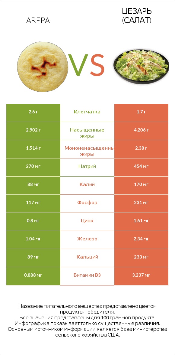 Arepa vs Цезарь (салат) infographic