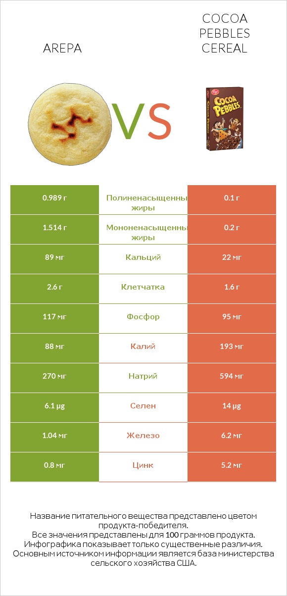 Arepa vs Cocoa Pebbles Cereal infographic