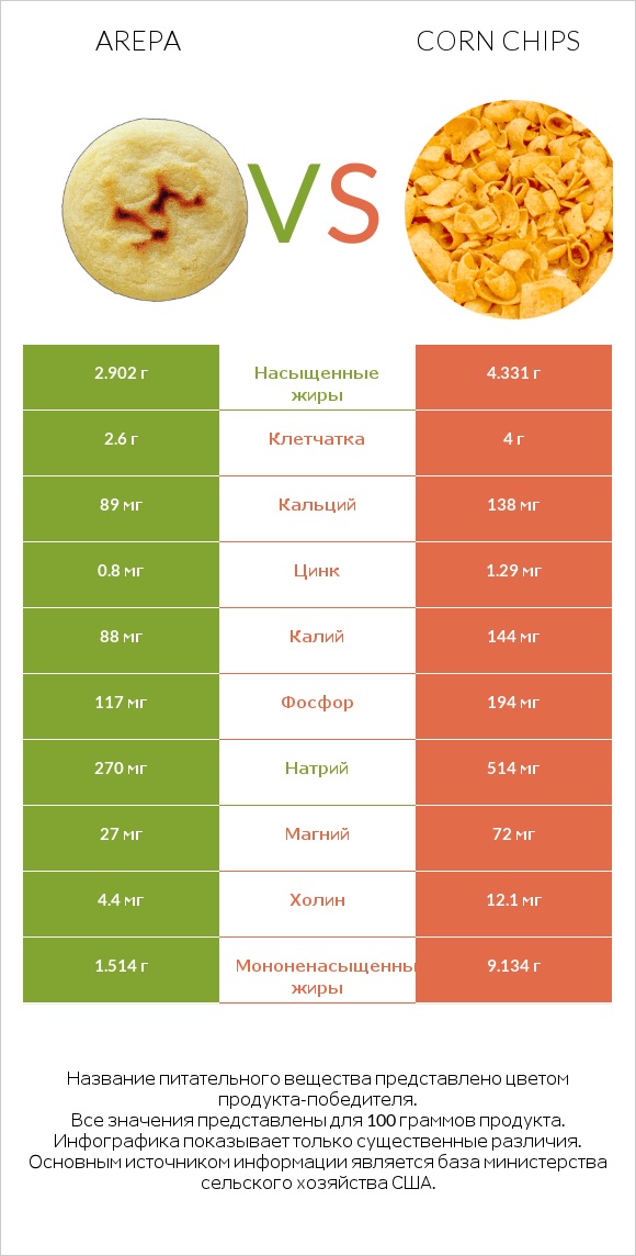 Arepa vs Corn chips infographic