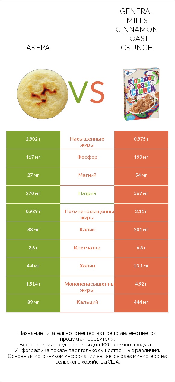 Arepa vs General Mills Cinnamon Toast Crunch infographic