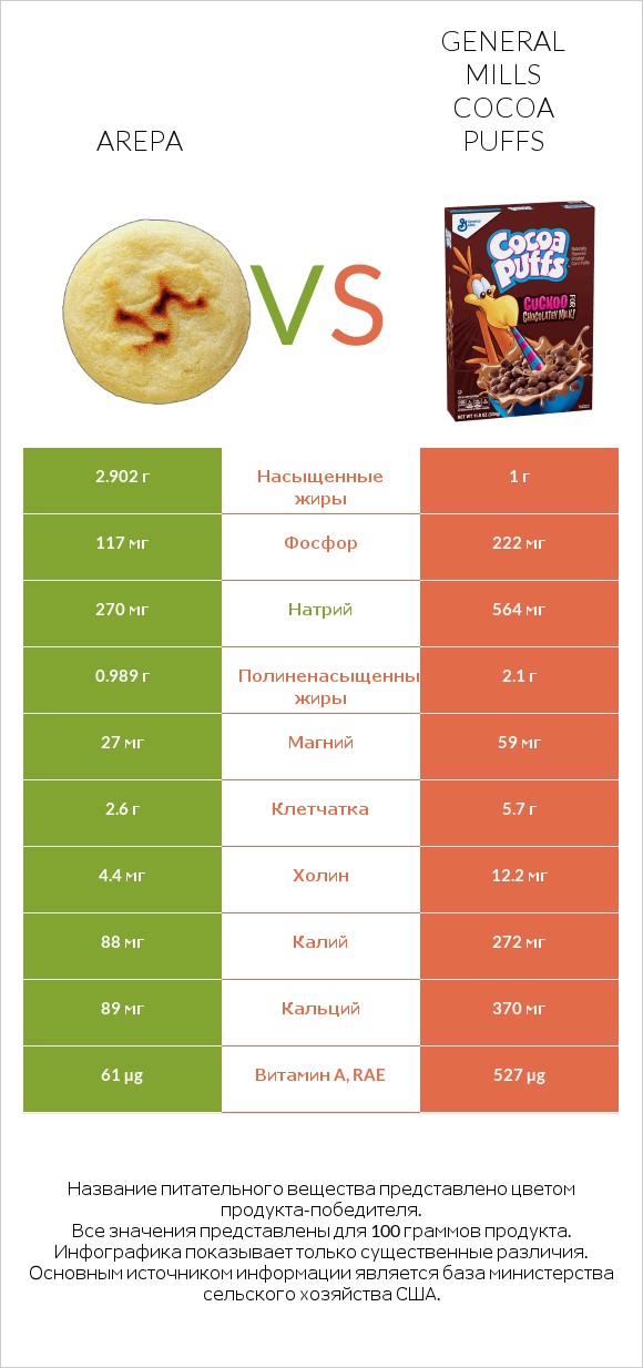 Arepa vs General Mills Cocoa Puffs infographic