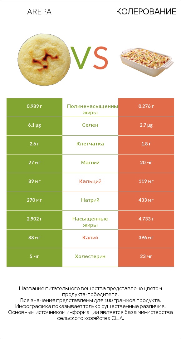 Arepa vs Колерование infographic