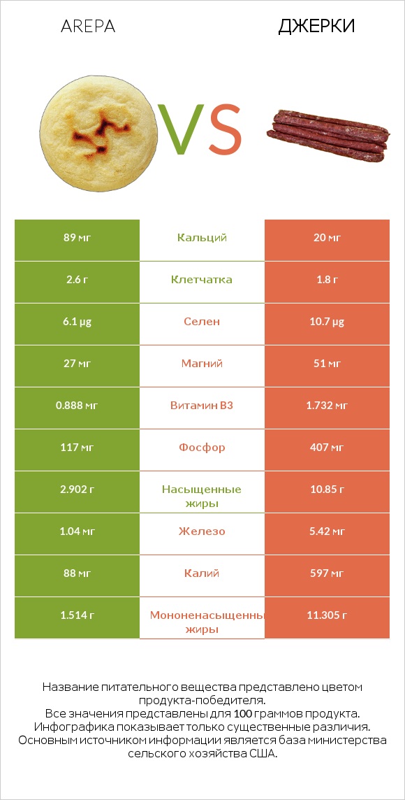 Arepa vs Джерки infographic