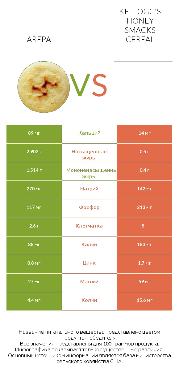 Arepa vs Kellogg's Honey Smacks Cereal infographic