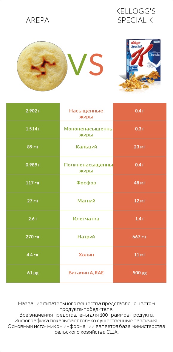 Arepa vs Kellogg's Special K infographic